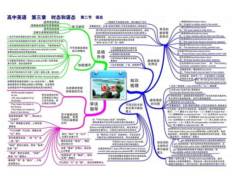 最新高中英语思维导图（高清全版可打印）来了！ 留言