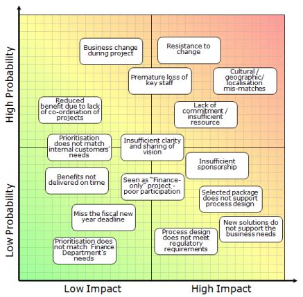 Risk Probability Impact Matrix Template | Classles Democracy