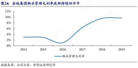 金地集团物业管理毛利率底部持续回升中行行查行业研究数据库