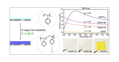 High Refractive Index Polymer Thin Films By Charge Transfer