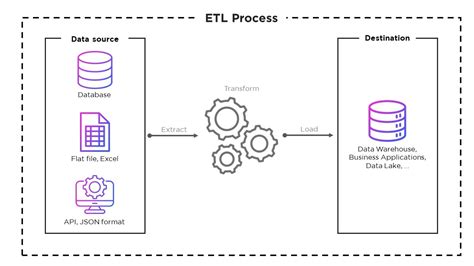 Etl Data Integration