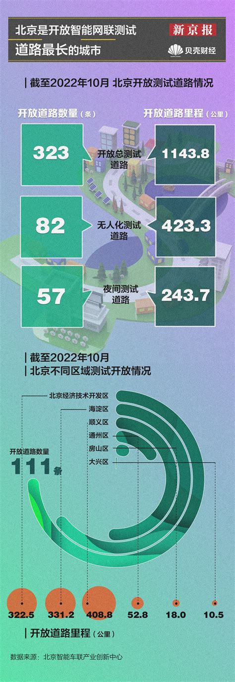 数读｜北京新能源车保有量超50万辆 开放测试道路全国最长新能源汽车北京市新能源新浪科技新浪网