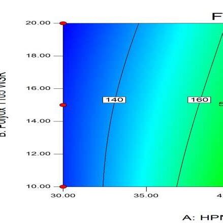 Contour Plot Showing The Influence Of Hpmc K M And Polyox Wsr On