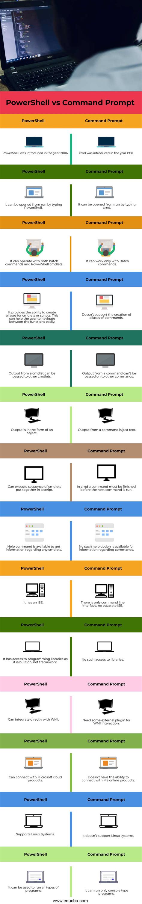 PowerShell vs Command Prompt | Top 14 Differences You Should Know