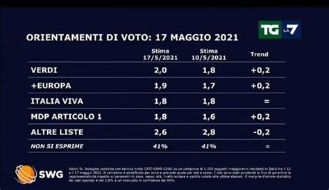 SWG Per TG LA7 Sondaggio Elettorale Sulle Intenzioni Di Voto Del