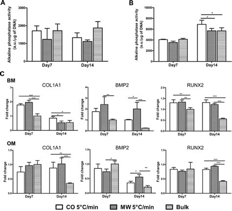 A And B Alp Activity And C Gene Expression Analysis From Hmscs Download Scientific Diagram