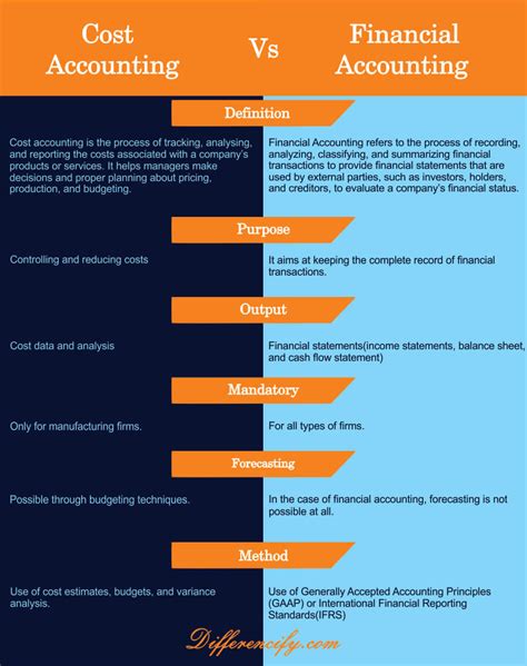 Difference Between Cost Accounting And Financial Accounting With Table