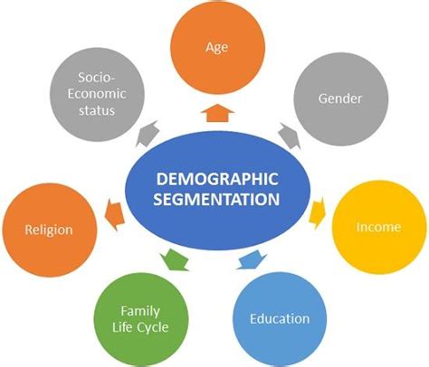 Demographic Segmentation variables | Segmentation, What is marketing, Business plan outline