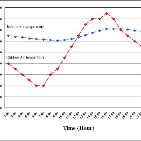 Air Temperature Variations Between The Indoor And Outdoor Spaces Download Scientific Diagram