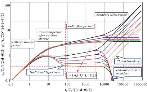 Solution And Type Curve Analysis Of Fluid Flow Model For Fractal Reservoir