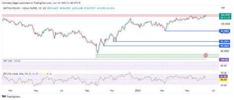 Gbp To Inr Surges To Its Highest Level Since July