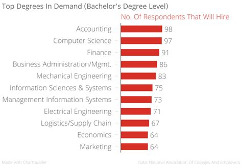 Top Degrees For Getting Hired In 2016