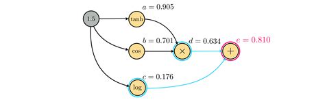 Part Computation Graphs And The Construction Of Endlessly Complex