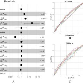 A Forest Plot Of Multivariate Cox Regression Analysis B Roc