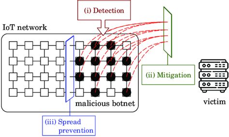 Countermeasure techniques against malicious botnet threats. | Download Scientific Diagram