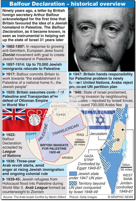 Mid East Balfour Declaration Revisited Infographic