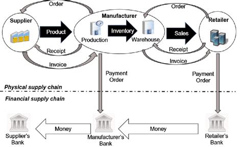 Figure From Application Of Supply Chain Management Practices In Banks