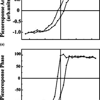 Piezoresponse A Amplitude And B Phase Measured As A Function Of