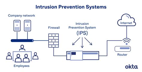 How To Implement An Intrusion Prevention System Enterprise Systems