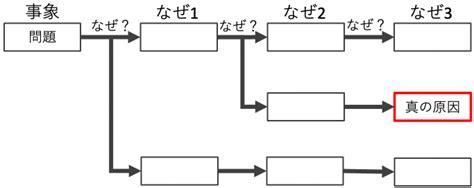 図解「なぜなぜ分析」の8つのポイント｜事例や例題つきで解説 びずすきる