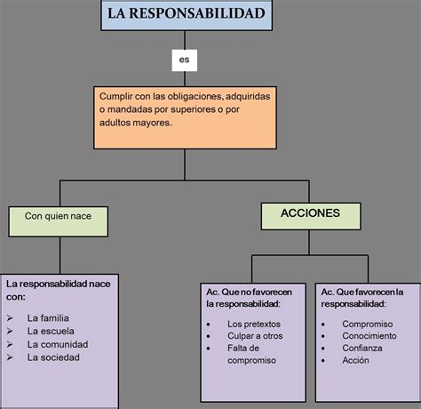 Necesito Un Mapa Mental Sobre El Valor De La Responsabilidad Brainly Lat