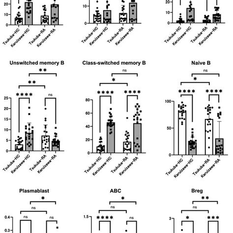 Differences In The Proportion Of Subpopulations Of Peripheral Blood B