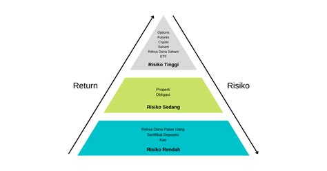 Memahami Risiko Investasi Panduan Menuju Keputusan Finansial Yang