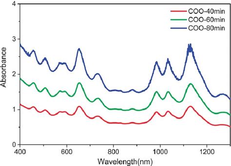 Uv Vis Nir Absorption Spectra Of Comocat Original Sample With Different