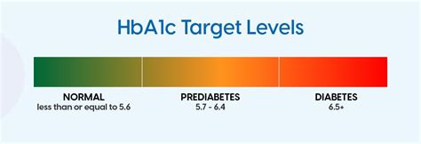 HbA1c Chart, HbA1c Test, Normal HbA1c Level And HbA1c Range, 55% OFF