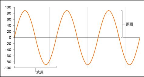そのほかの波形の特性 - Apple サポート (日本)