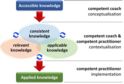 Supporting The Competent Practitioner Trans Disciplinary Coaching With