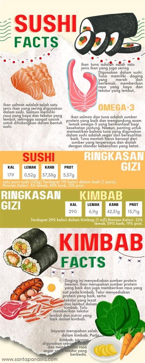 Infografis Kandungan Gizi Pada Sushi Dan Kimbab Santapan Asia