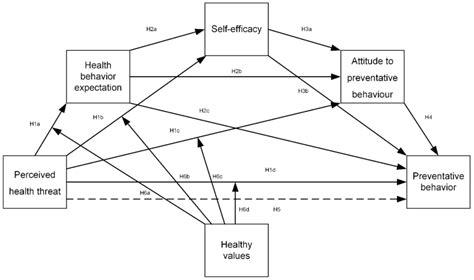 Conceptual Mediation Model And Hypotheses Download Scientific Diagram