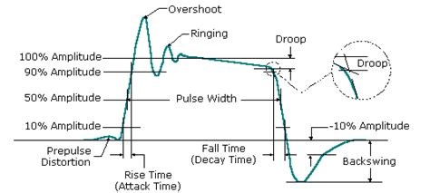 Pulse Definition - RF Cafe