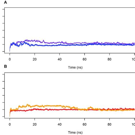 The Backbone Rmsd Of The Psi Dimer As A Function Of Time Backbone