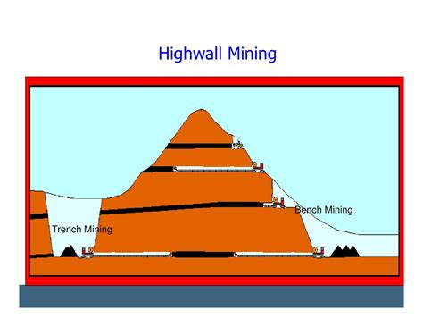 Mining Methods