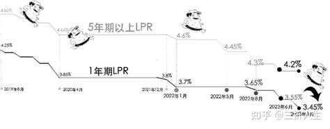 央行非对称降息，到底啥是lpr？ 知乎