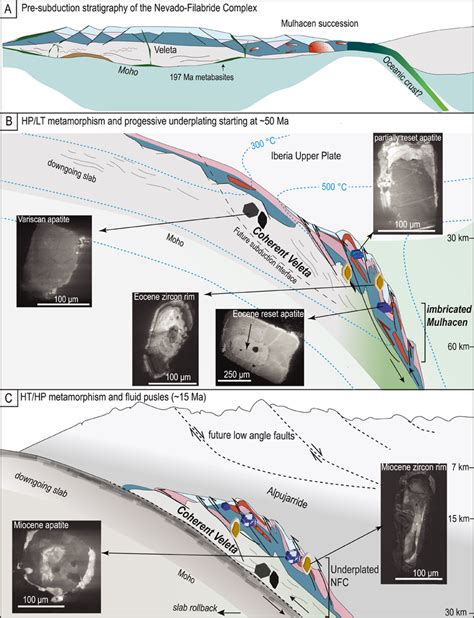 Tectonometamorphic evolution of the NevadoFilábride Complex NFC