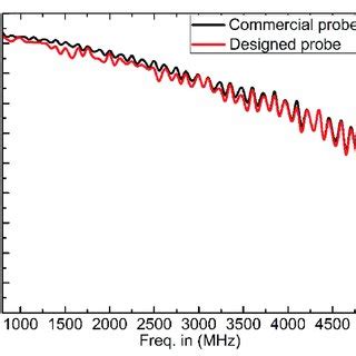 DI water permittivity variation with frequency. | Download Scientific ...