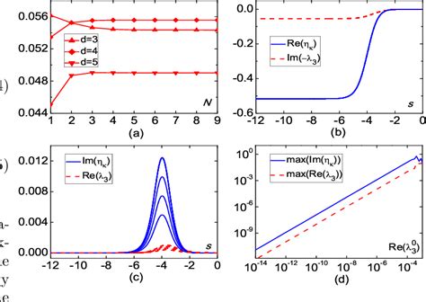 Figure 1 From Functional Renormalization Group Approach To The Dynamics