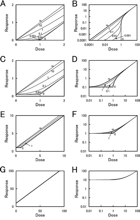 Figure 1 From Threshold Like Dose Response Relationships In A Modified