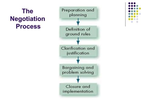 Organizational Behavior Conflicts And Negotiation Ppt