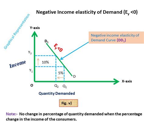 Types Of Income Elasticity Of Demand With Diagram