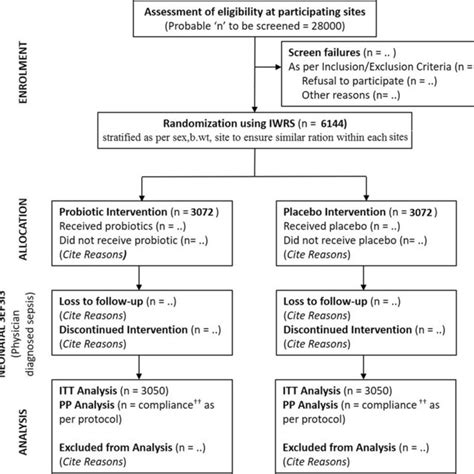 Study Design Study Design Randomization Stratification By Sex Birth