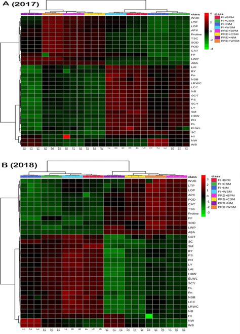 Heat Map Analysis With Clustering And Different Classes According To Download Scientific