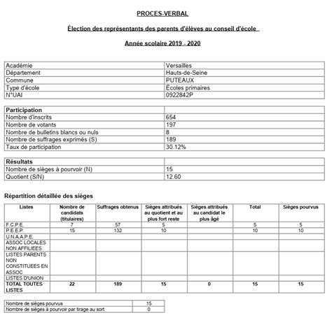 R Sultat De L Lection Des Repr Sentants De Parents Au Conseil D Cole