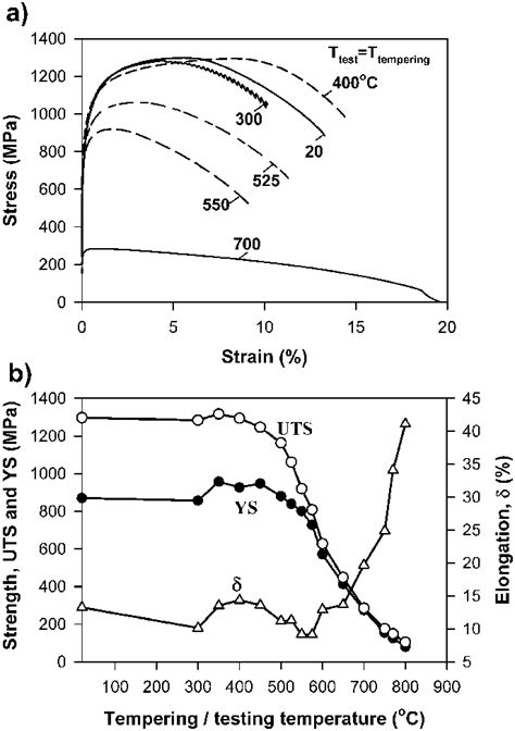 Engineering Stress Strain Curves At Various Temperatures A And