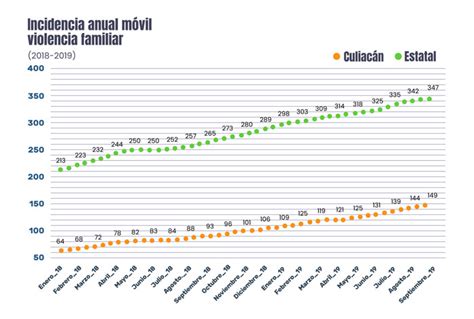 Esta Es La Incidencia Delictiva En Sinaloa En Los Ltimos A Os Tus