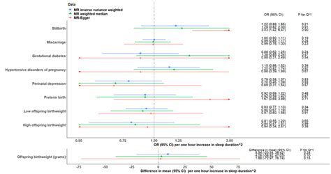 Two Sample Mendelian Randomization Mr Estimates For Linear Effects Of