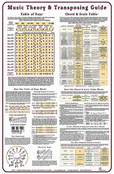 Music Theory And Transposing Poster Posters And Prints Sheet Music